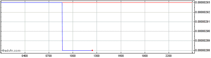 Intraday ZENIQ  Price Chart for 26/4/2024