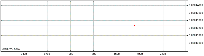 Intraday Zenith  Price Chart for 02/5/2024