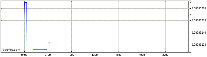 Intraday AC Milan  Price Chart for 05/5/2024