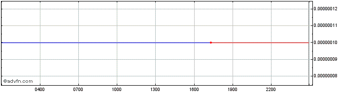 Intraday Aha Knowledge Token  Price Chart for 03/5/2024