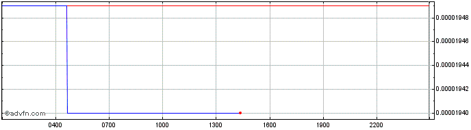 Intraday Alpha Quark Token  Price Chart for 01/5/2024
