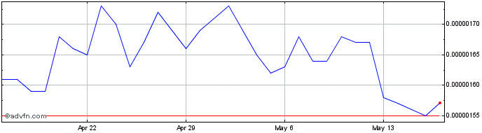 1 Month Ardor  Price Chart