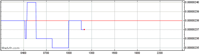 Intraday Audius  Price Chart for 28/4/2024