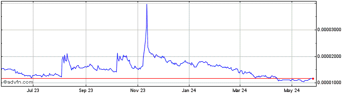 1 Year Bancor  Price Chart