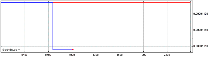 Intraday Cobak Token  Price Chart for 06/5/2024