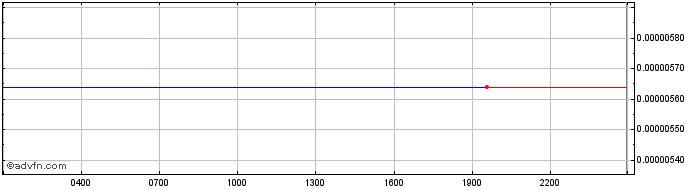 Intraday Cortex  Price Chart for 03/5/2024