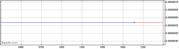 Intraday DMarket  Price Chart for 02/5/2024
