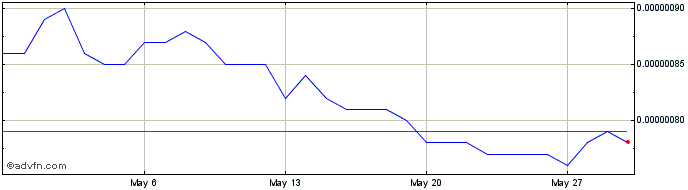 1 Month FirmaChain Token  Price Chart