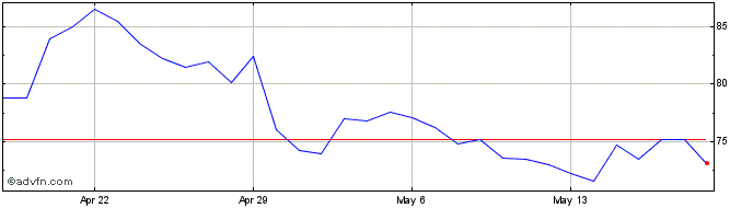 1 Month FirmaChain Token  Price Chart