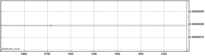 Intraday Feathercoin  Price Chart for 04/5/2024
