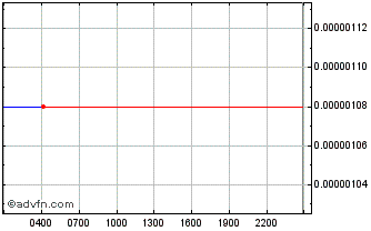 Intraday Internet of People Chart
