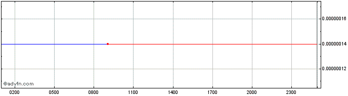 Intraday Everipedia IQ  Price Chart for 27/4/2024
