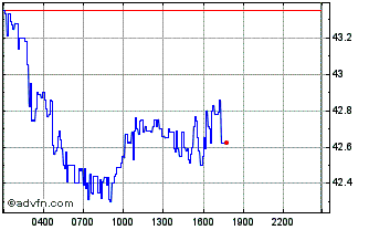 Intraday JUST Chart