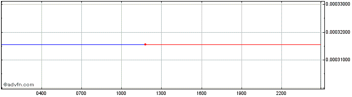 Intraday Lunyr  Price Chart for 27/4/2024