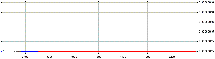 Intraday MediBloc  Price Chart for 10/5/2024