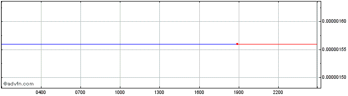 Intraday Mercury  Price Chart for 10/5/2024