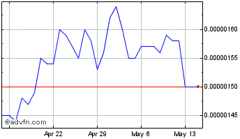 1 Month Moss Coin Chart