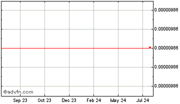 1 Year NavCoin Chart