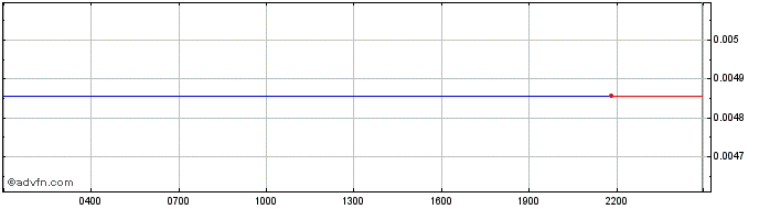 Intraday OMG Network  Price Chart for 10/5/2024