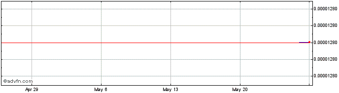 1 Month Quantum Resistant Ledger  Price Chart