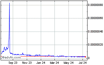 1 Year Qtcon Chart