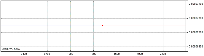 Intraday Radium  Price Chart for 01/5/2024