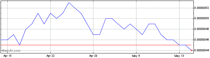 1 Month Ravencoin  Price Chart