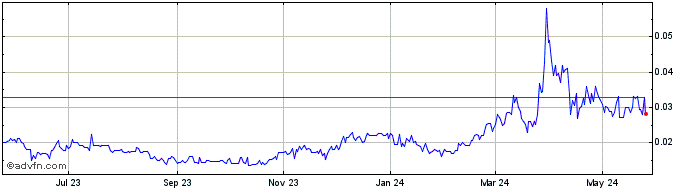 1 Year Ravencoin  Price Chart