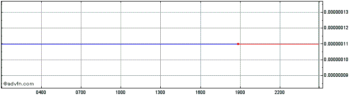 Intraday RevolutionVR  Price Chart for 04/5/2024