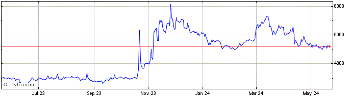 1 Year Steem Blockchain Dollars  Price Chart