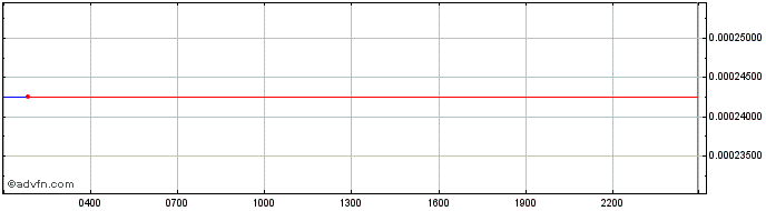 Intraday Strike Token  Price Chart for 03/5/2024