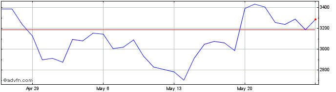 1 Month Theta  Price Chart