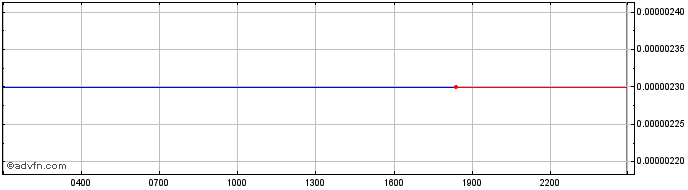 Intraday TTC Protocol  Price Chart for 04/5/2024