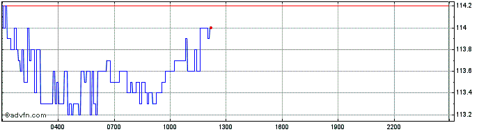 Intraday Sentinel Protocol  Price Chart for 02/5/2024