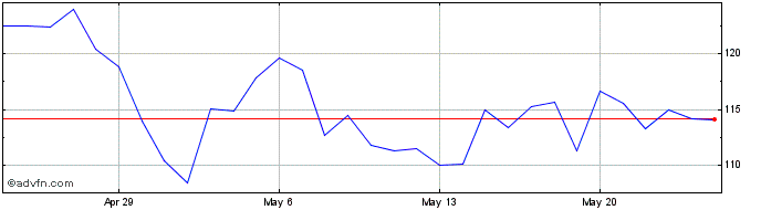 1 Month Sentinel Protocol  Price Chart