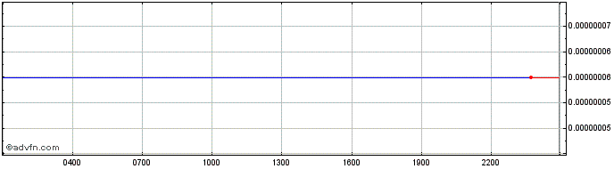 Intraday BLOCKv  Price Chart for 06/5/2024