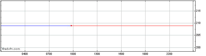 Intraday WEMIX TOKEN  Price Chart for 10/5/2024
