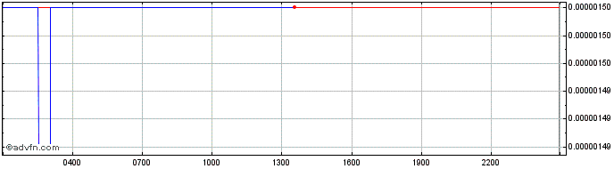 Intraday Stellar Lumens  Price Chart for 01/5/2024