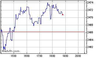Intraday US 100 Chart