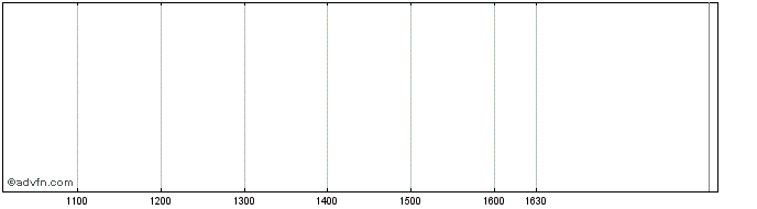 Intraday Francotyp Postalia Share Price Chart for 02/5/2024