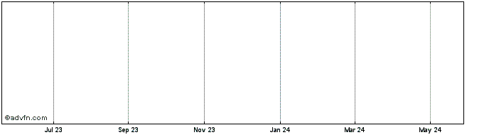 1 Year The Platform Share Price Chart