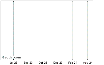 1 Year HelloFresh Chart