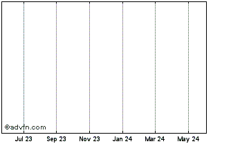 1 Year Hypoport Chart