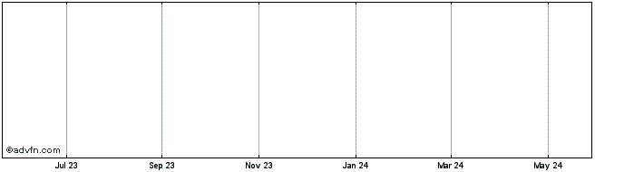 1 Year Irobot Corp Dl 01 Share Price Chart