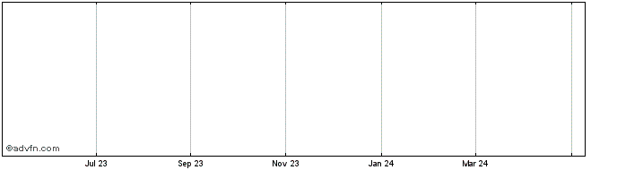 1 Year Sap Share Price Chart