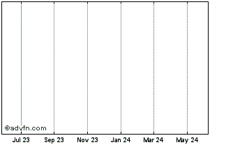 1 Year Samara Asset Chart