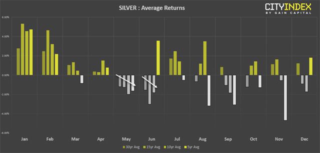 Silver: Average Returns