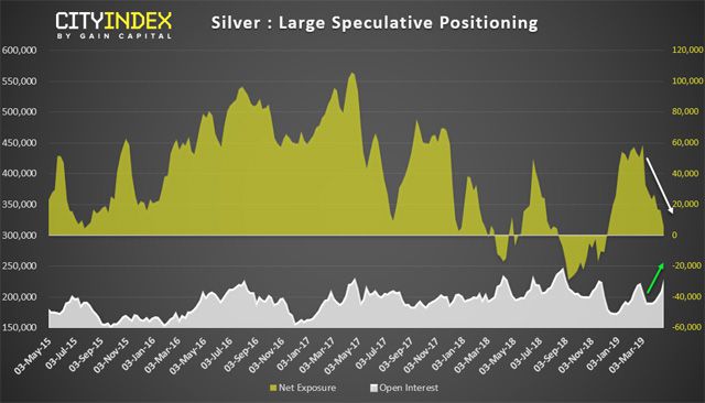 Silver: Large Speculative Positioning