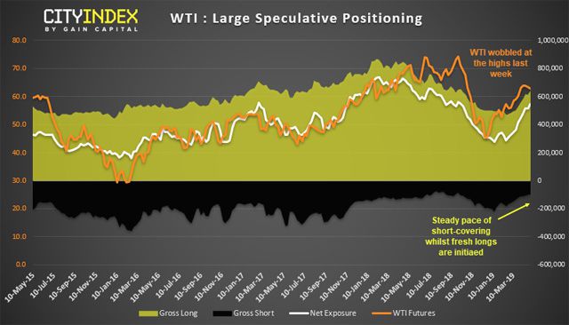 WTI: Large Speculative Positioning