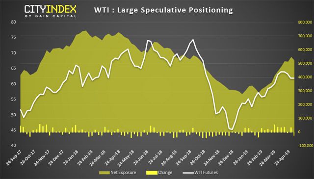 WTI: Large Speculative Positioning